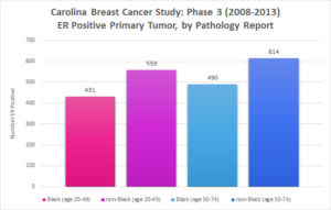 Bar graph from Carolina Breast Cancer Study, Phase 3. ER Positive Primary Tumor, by Pathology Report. Data shown in race and age cohorts. Black, age 20 to 49, 431 participants. Non-Black, age 20 to 49, 559 participants. Black, age 50 to 74, 490 participants. Non-Black, age 50-74, 614 participants.