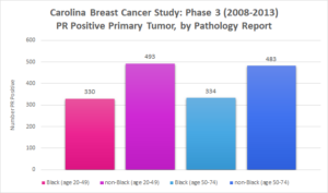 Bar graph from Carolina Breast Cancer Study, Phase 3. PR Positive Primary Tumor, by Pathology Report. Data shown in race and age cohorts. Black, age 20 to 49, 330 participants. Non-Black, age 20 to 49, 493 participants. Black, age 50 to 74, 334 participants. Non-Black, age 50-74, 483 participants.