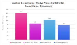 Bar graph from Carolina Breast Cancer Study, Phase 3. Breast Cancer Recurrence through April 20, 2021. Data shown in race and age cohorts. Black, age 20 to 49, 141 participants. Non-Black, age 20 to 49, 85 participants. Black, age 50 to 74, 105 participants. Non-Black, age 50-74, 77 participants.