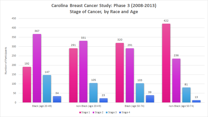 Bar graph from Carolina Breast Cancer Study, Phase 3 of Stage of Cancer by Race and Age Cohorts. Black, age 20 to 49: Stage 1, 192. Stage 2, 367. Stage 3, 147. Stage 4, 34. Non-Black, age 20 to 49: Stage 1, 291. Stage 2, 331. Stage 3, 105. Stage 4, 23. Black, age 50 to 74: Stage 1, 320. Stage 2, 291. Stage 3, 103. Stage 4, 39. Non-Black, age 50 to 74: Stage 1, 422. Stage 2, 236. Stage 3, 81. Stage 4, 13.