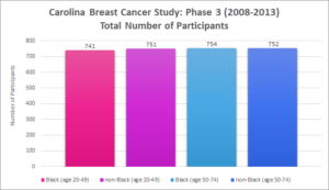 Bar graph from Carolina Breast Cancer Study, Phase 3 Total Number of Participants. Data shown in race and age cohorts. Black, age 20 to 49, 741 participants. Non-Black, age 20 to 49, 751 participants. Black, age 50 to 74, 754 participants. Non-Black, age 50-74, 752 participants.