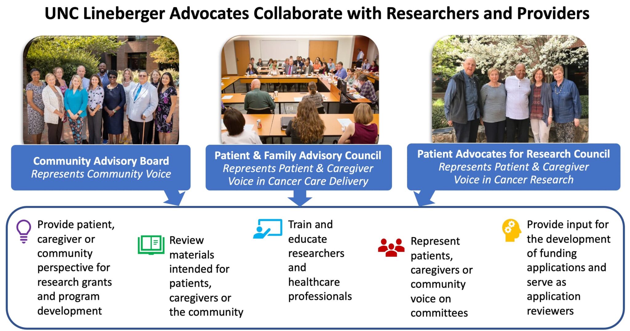 UNC Lineberger Advocates Collaborate with Researchers and Providers. Community Advisory Board Represents Community Voice. Patient and Family Advisory Council Represents patient and caregiver voice in cancer care delivery. Patient advocates for Research Council represents patient and caregiver voice in cancer research. Providing patient, caregiver, and community perspective, review materials, train and educate, and provide input for funding applications.