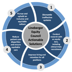 UNC Lineberger Equity Council Phase 1 Actionable Solutions: 1. Dismantle ineffective systems; 2. Conduct research with an equity lens, including clinical trials recruitment; 3. Improve hiring and retention for all positions; 4. Reduce patient care disparities and ensure equitable care; 5. Pursue and uphold an inclusive and equitable culture.