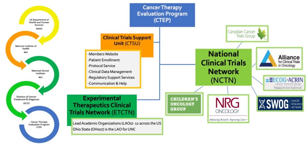 Cancer Therapy Evaluation Program (CTEP) includes Clinical Trials Support Unit (CTSU), Experimental Therapeutics Clinical Trials Network (ETCTN), and National Clinical Trials Network (NCTN).