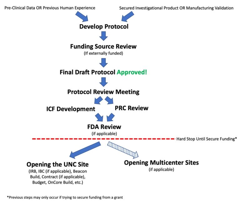 Flowchart of protocol development: step 1 develop protocol. Step 2 funding source review. Step 3 final draft protocol approved. Step 4 protocol review meeting. Step 5 branches into ICF Development and PRC Review. Step 6 FDA review. After step 6 is a line indication hard stop until secure funding. Final step is opening the UNC site, and if applicable, opening multicenter sites.