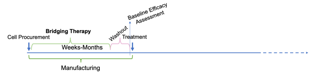 Timeline illustration of weeks to month of the manufacturing period between cell procurement and treatment. During this time, allowances for bridging therapy may be made.