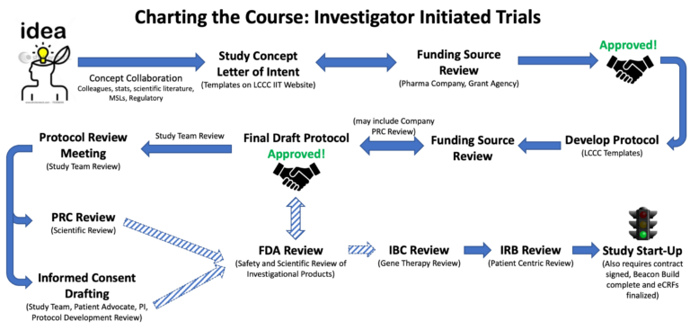 Flow chart of investigator initiated trials. Idea flows to study concept, then flows into funding source review, then flows into approved, then flows into develop protocol, then flows to funding source review, then flows to final draft protocol approved, then flows to protocol review meeting. After protocol review committee, it branches into PRC review and informed consent drafting. From there, it flows to FDA review, then to IBC review. Finally, after IRB review, the study can start.