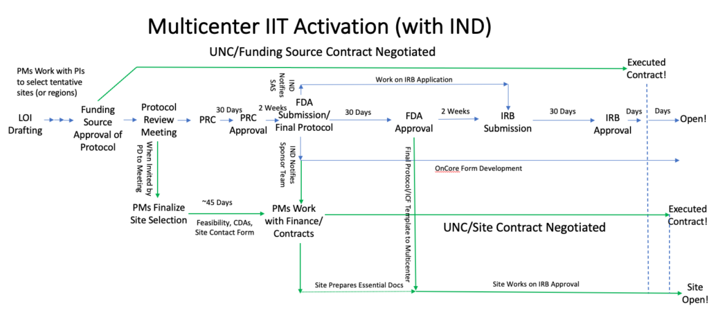 Flowchart illustrating the several steps and phase relationships of protocol development, finance and contract review, IRB application and approval.