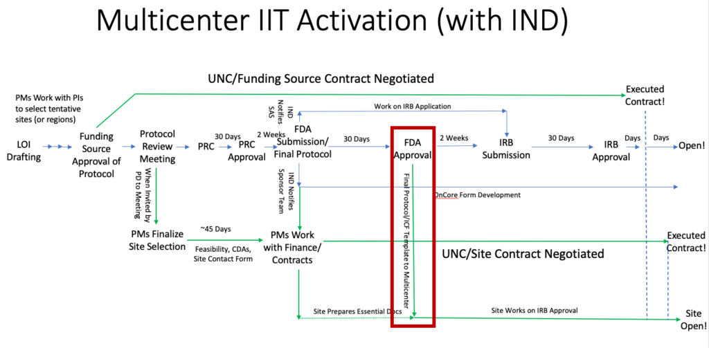 Flowchart illustrating the several steps and phase relationships of protocol development, finance and contract review, IRB application and approval. In this example, the FDA approval step is outlined in red.