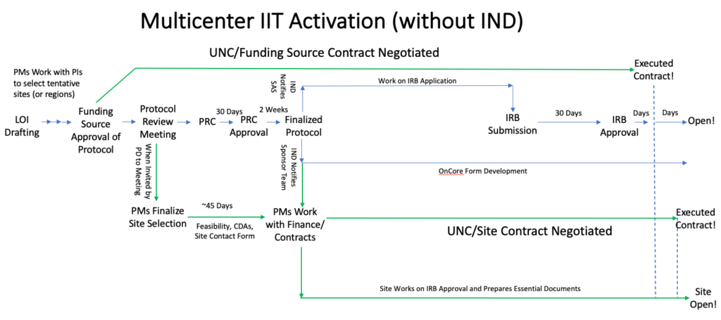 Flowchart illustrating the several steps and phase relationships of protocol development, finance and contract review, IRB application and approval.