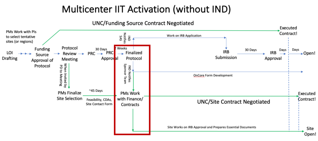 Flowchart illustrating the several steps and phase relationships of protocol development, finance and contract review, IRB application and approval. In this example, the Finalized Protocol step is outlined in red.
