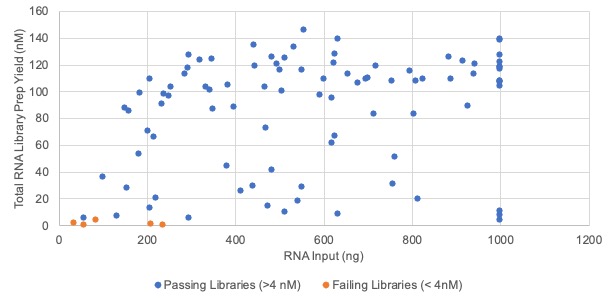 Scatter plot chart of Passing and Failing Libraries. X axis label RNA Input (ng); Y axis label Total RNA Library Prep Yield (nM). 