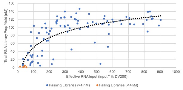 Scatter plot chart of Passing and Failing Libraries. X axis label Effective RNA Input (Input * % DV200); Y axis label Total RNA Library Prep Yield (nM). 