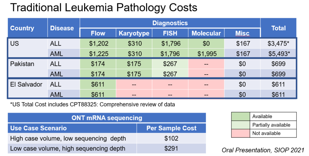 Chart of traditional leukemia pathology costs in the United States, Pakistan and El Salvador. Total costs in US: ALL diagnostics cost $3,374, and AML diagnostics cost $5,493. Total costs in Pakistan: ALL diagnostics cost $699, and AML diagnostics cost $699. Total costs in El Salvador: ALL diagnostics cost $611, and AML diagnostics cost $611.