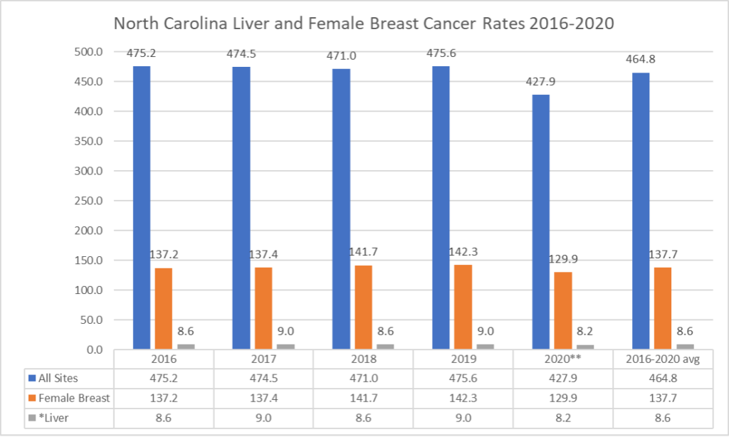 Graph showing North Carolina Liver and Female breast cancer rates from 2016-2020