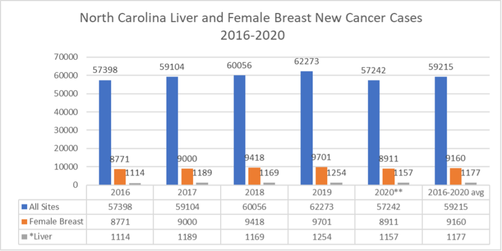 Graph comparing new liver and female breast cancer cases in North Carolina