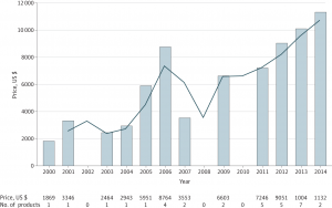 Mean Monthly Spending for Orally Administered Anticancer Medications During the Year of Product Launch, 2000-2014 (Figure: JAMA Oncology)
