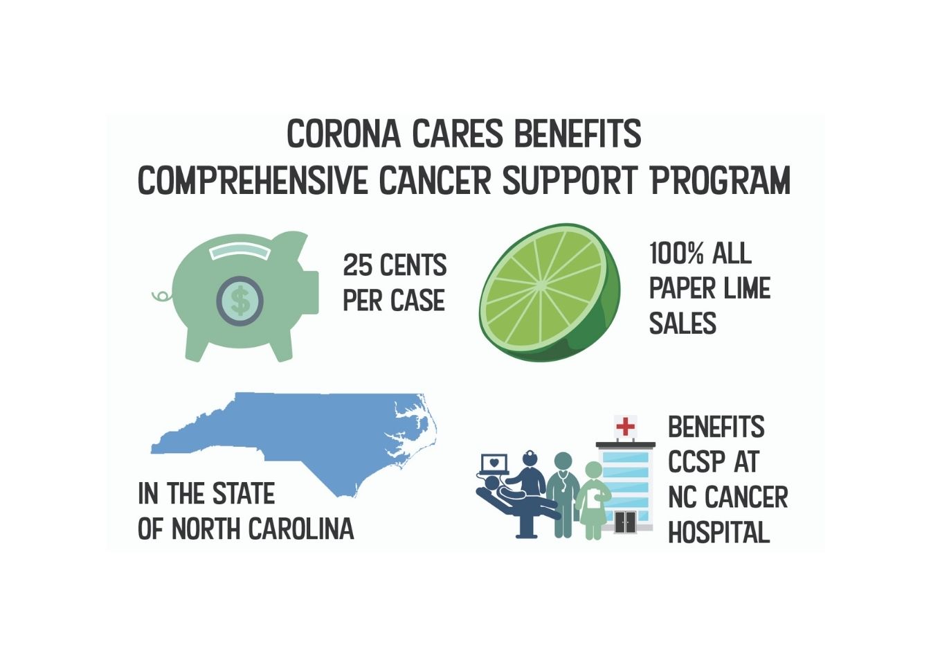 Corona Cares benefits CCSP. 25 cents per case and 100% of paper lime sales in North Carolina benefits the CCSP at the N.C. Cancer Hospital.